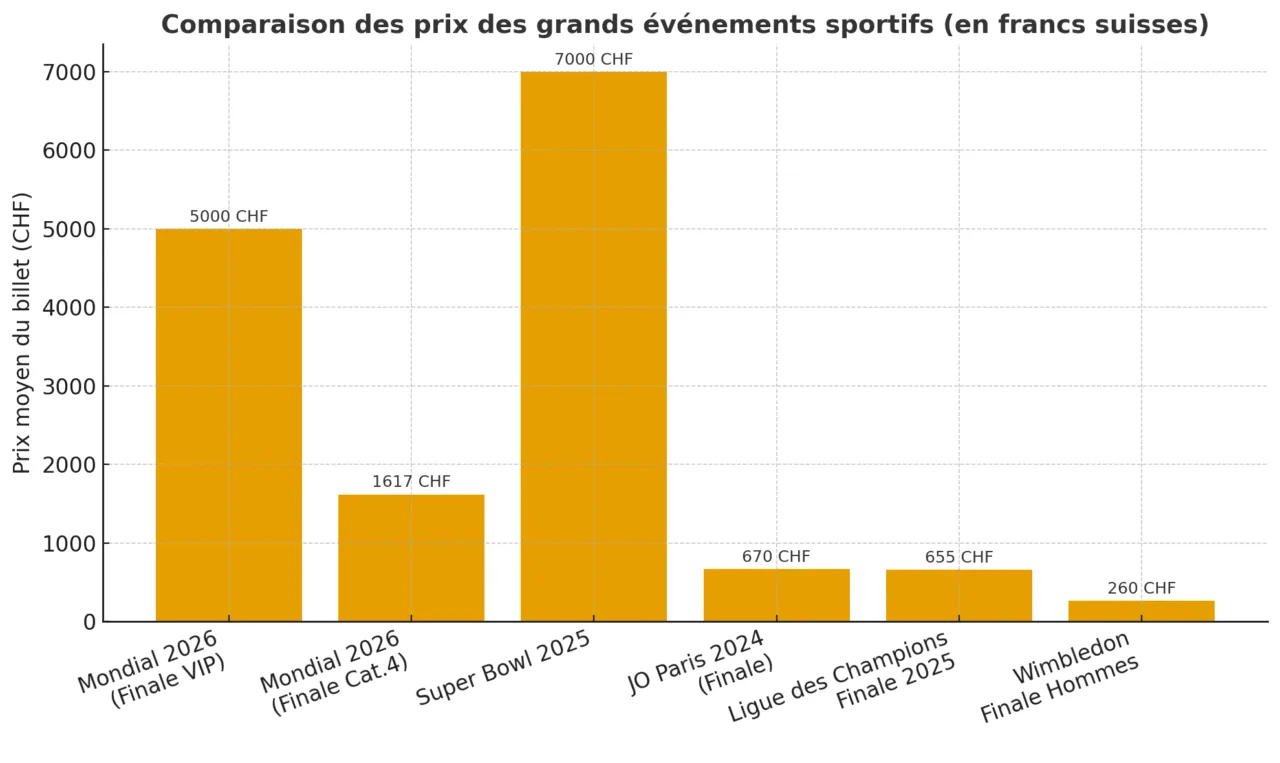 Comparaison prix coupe du monde 2026 ligue des champions super Bowl