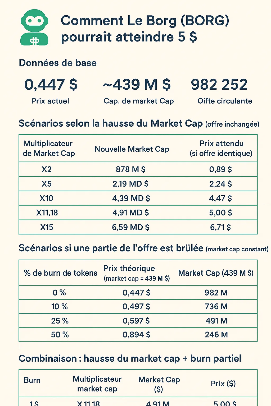 Infographie Borg de Swissborg 🪙 comment la crypto suisse pourrait atteindre 5 $
