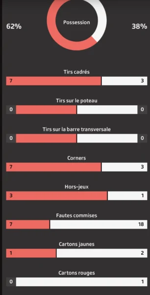 Mondial 2026 Statistiques du match Suisse Bosnie Herzégovine