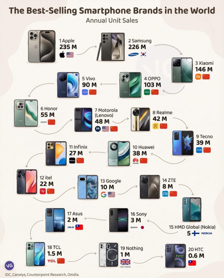 Smartphones les plus vendus au monde : classement complet des 20 marques