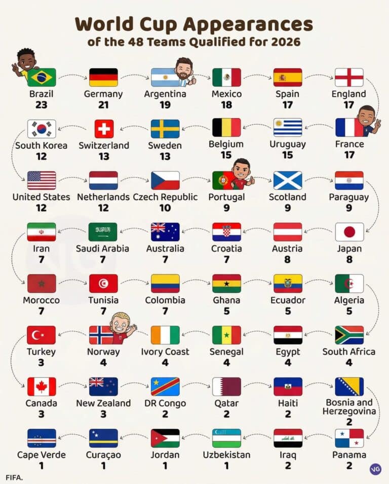 Coupe du monde 2026 : la Suisse parmi les nations les plus régulières, le Brésil intouchable