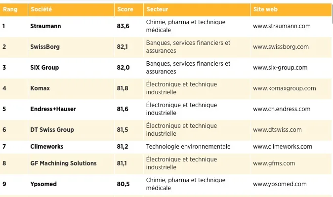 Top entreprise en mattère d'innovation en Suisse Swissborg straumann Six group