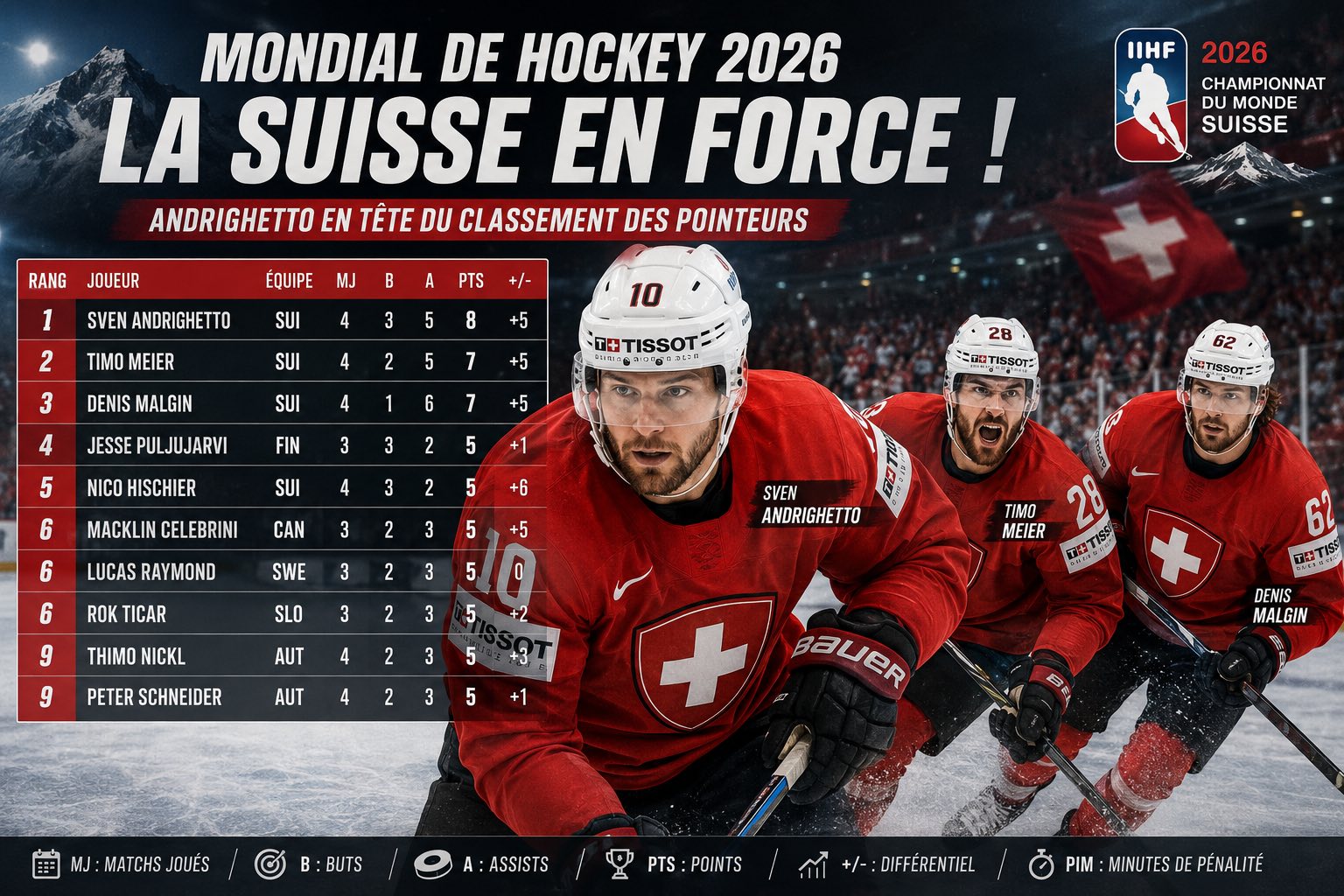 classement pointeurs 2026 buteurs championnat du monde 2026 hockey