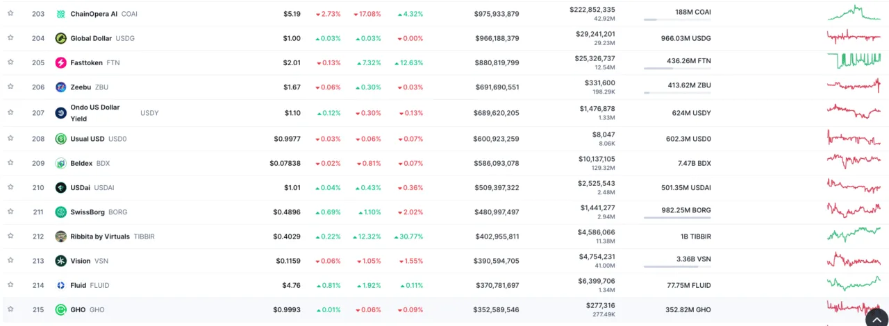 coinmarketcap token Swissborg 211e au terme de capitalisation des crypto monnaies