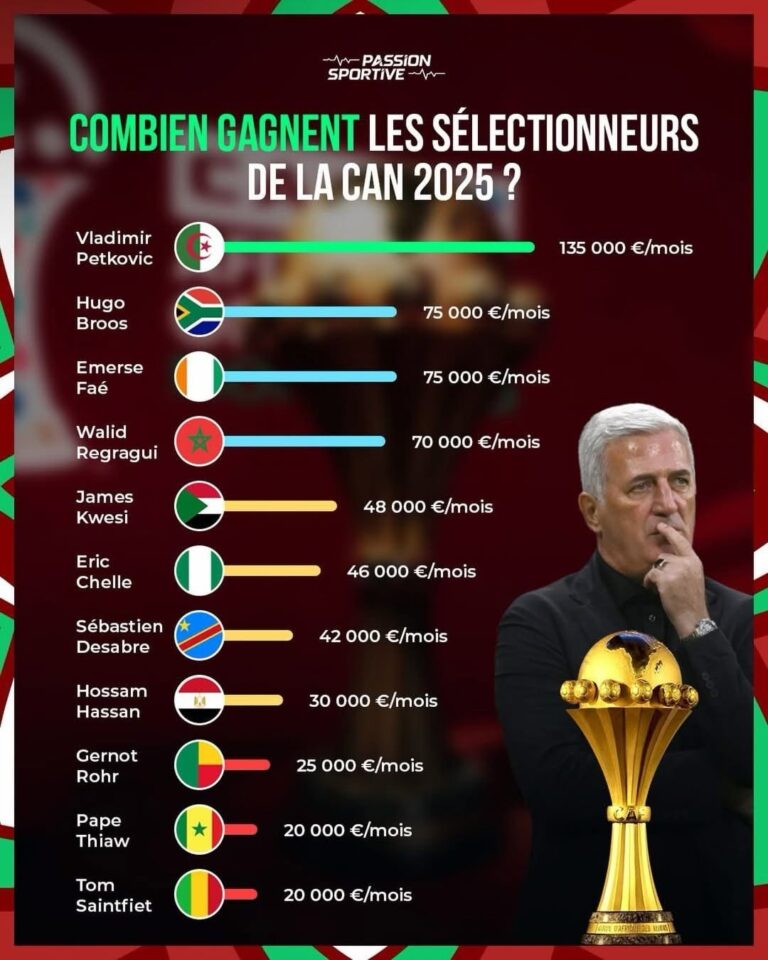 Vladimir Petković, ancien sélectionneur de la Nati, le mieux payé de la CAN 2025
