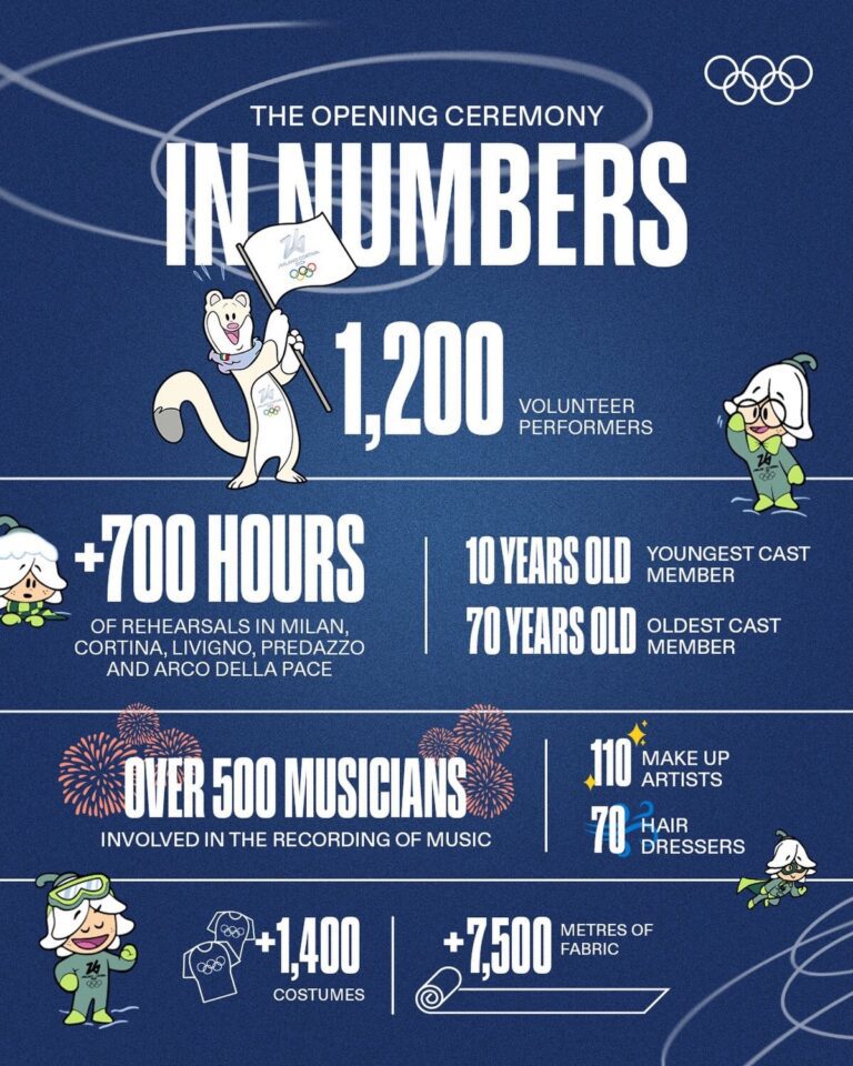 LA CÉRÉMONIE D’OUVERTURE en chiffres