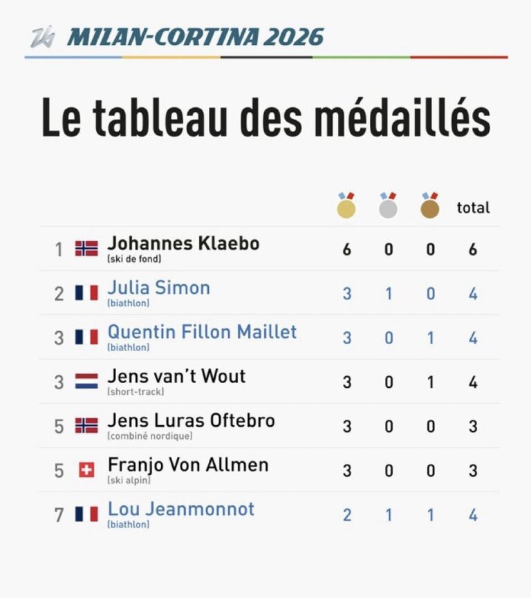 Milan-Cortina 2026 : Les rois et reines des Jeux d’hiver