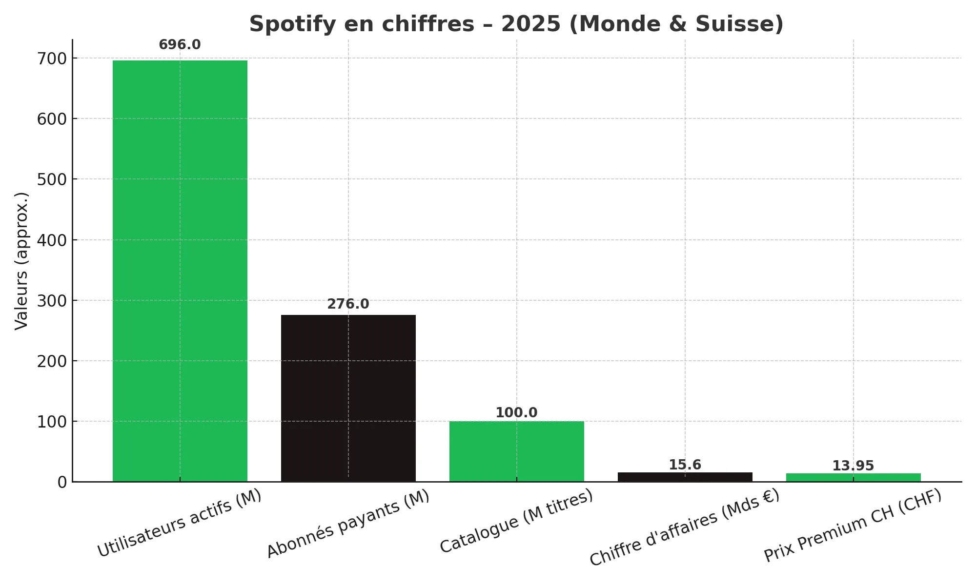 Spotify en chiffres en 2025
