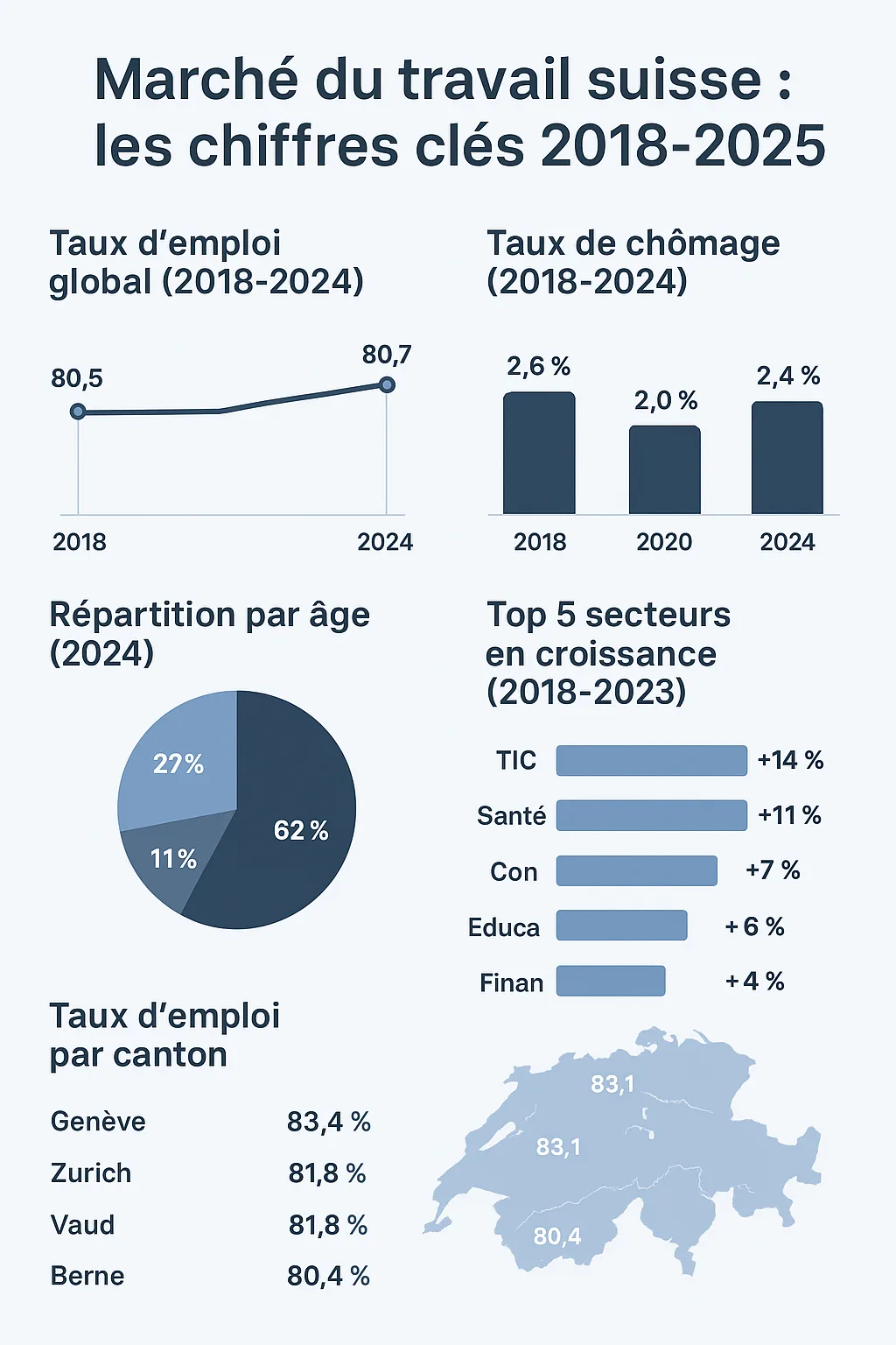 Marché du travail en Suisse : évolution de l’emploi sur les cinq dernières années et perspectives 2025