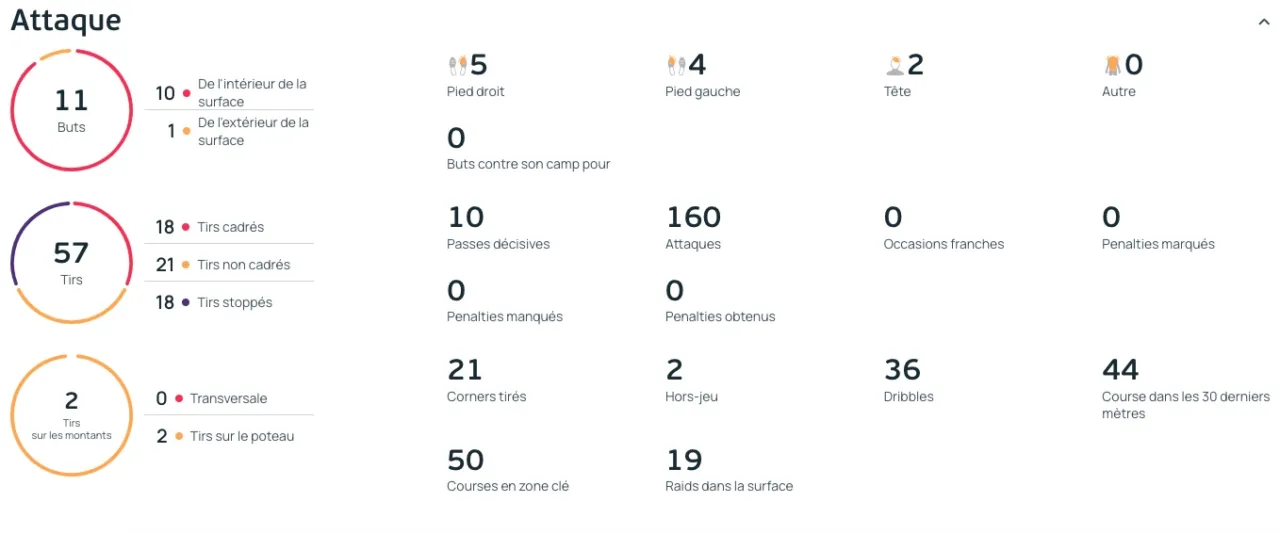 Statistiques des buts de l'équipe d'Espagne après 2 matches