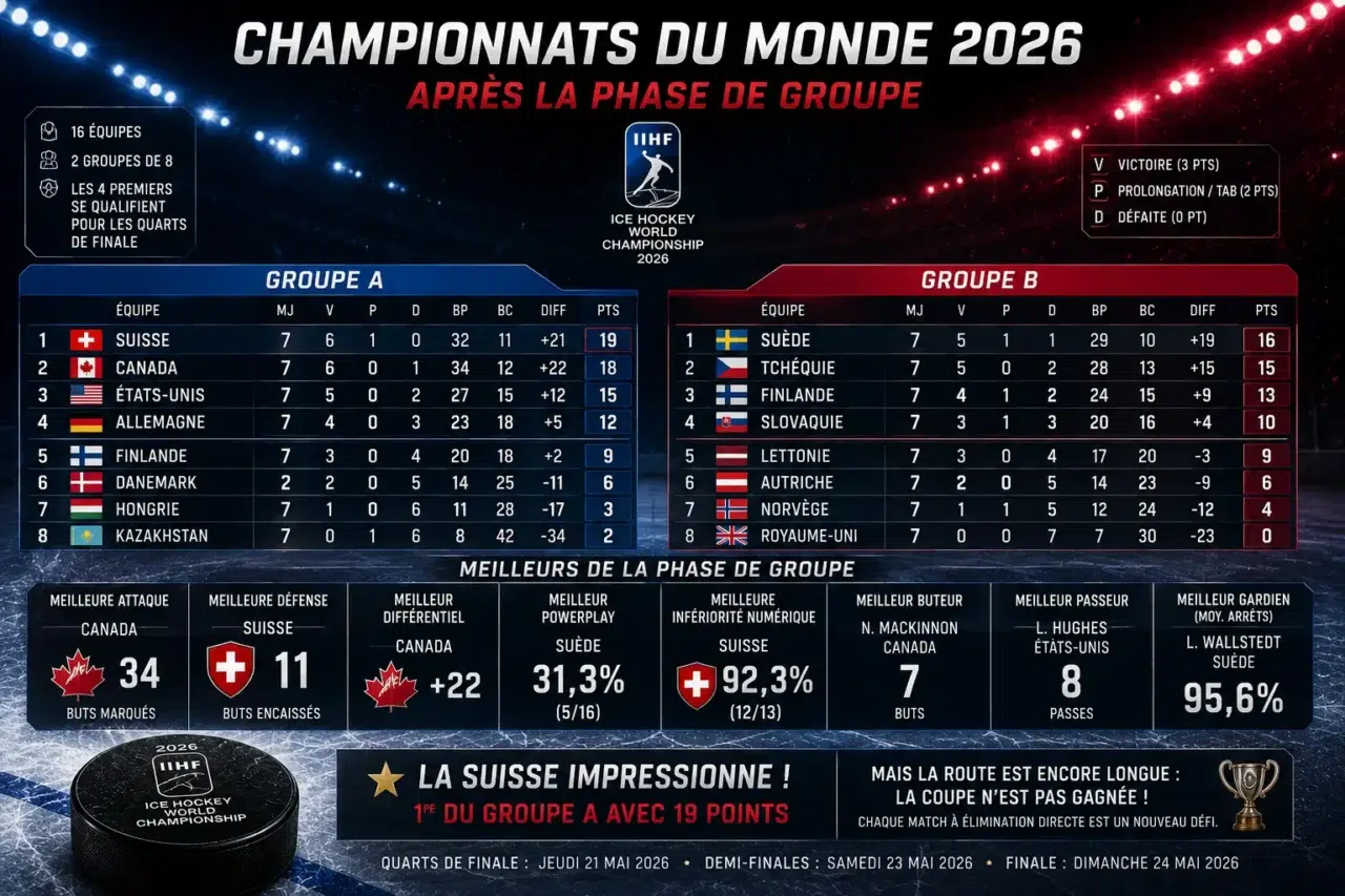 statistiques des équipe après la phase de groupe Championnat du monde hockey 2026 en Suisse